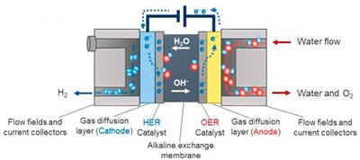 Recent progress in noble-metal-free electrocatalysts for alkaline oxygen evolution reaction